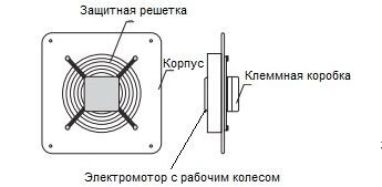 Конструкция осевого вентилятора Вентс ОВ 4Е 350