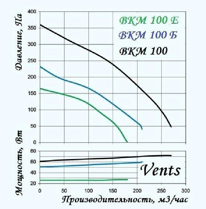 Аэродинамическая диаграмма вентилятора Вентс ВКМ 100 Е