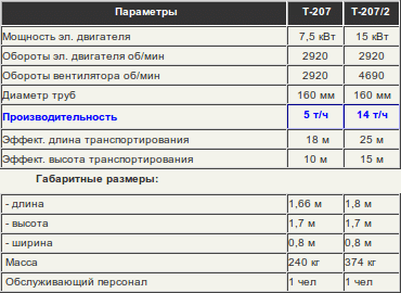 параметры пневмотранспортера T-207