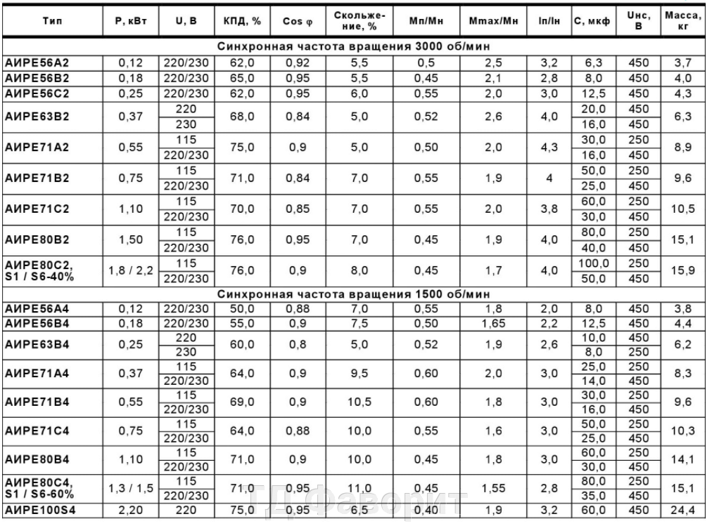 Обмоточные данные аир. Обмоточные данные электродвигателей АИР 56 в4 у3. Обмоточные данные электродвигателей аир112м4. Аир100l2 электродвигатель 5,5/380. Обмоточные данные Эл.двигателя АИР 225м4у1.