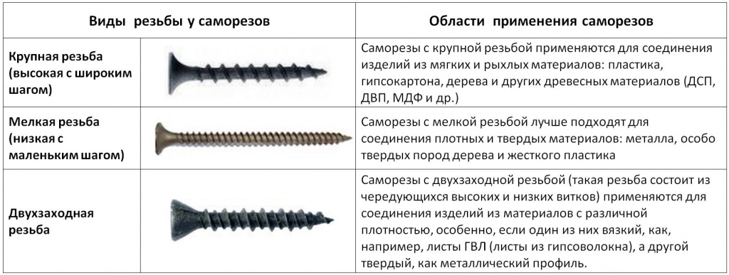 саморез по металлу типы