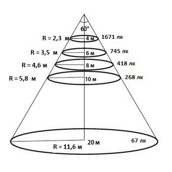 Конусная диаграмма освещенности для КСС 60 градусов уличного светодиодного ЛЕД LED прожектора Maxus Combee Flood 200 W Вт нужна для определения высоты установки прожектора Максус Комби Флуд