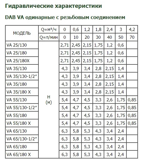 Гидравдические характеристики насоса DAB VA 65/180