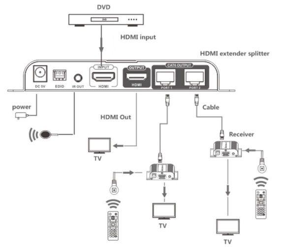 Схема подключения разветвителя удлинителя HDMI