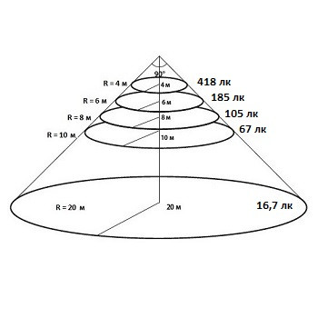 Конусная диаграмма освещенности для КСС 90 градусов уличного светодиодного ЛЕД LED прожектора Maxus Combee Flood 150 W Вт нужна для определения высоты установки прожектора Максус Комби Флуд