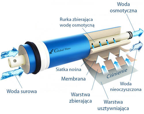 Осмотическая мембрана для производства чистой воды