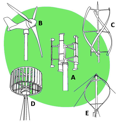 Основы ветроэнергетики. Типы ветротурбин • Ваш Солнечный Дом