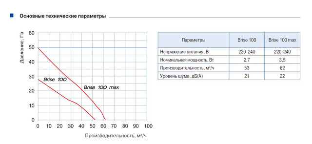 Вентилятор Blauberg Brise Platinum 100