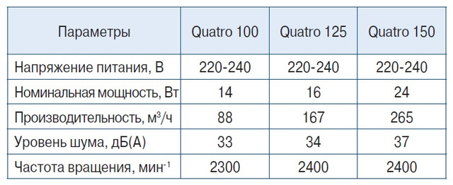 Осевой вентилятор Blauberg Quatro