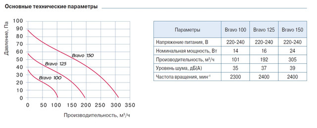 Осевой Вентилятор Blauberg Bravo 100