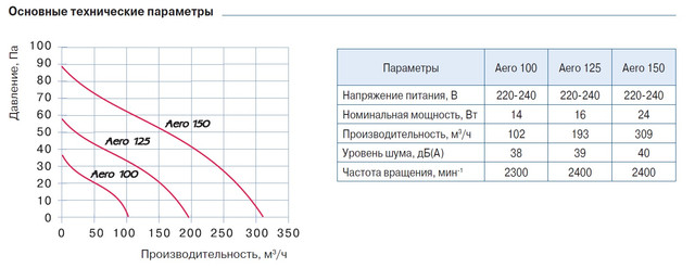 Вентилятор Blauberg Aero