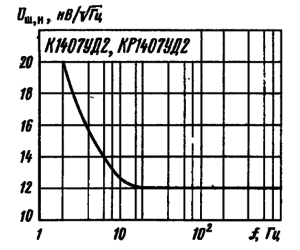 Зависимость приведенного ко входу микросхемы напряжения шумов от частоты при