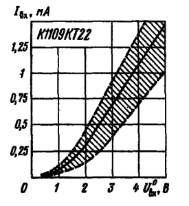 Зависимость входного тока от входного напряжения. Заштрихована область разброса значений параметра для 95% микросхем. Сплошной линией показана типовая зависимость