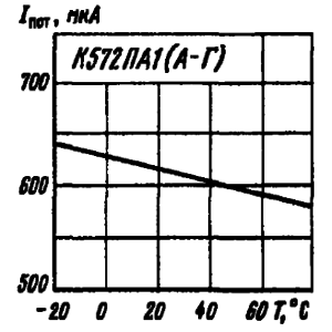 Зависимость тока потребления от температуры окружающей среды