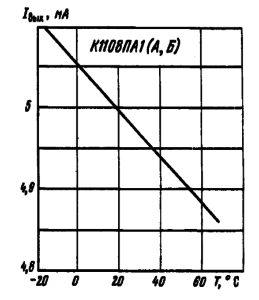 Зависимость выходного тока от температуры окружающей среды