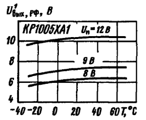 Зависимости выходного напряжения высокого уровня схемы регулирования фазы от температуры окружающей среды при различных напряжениях питания