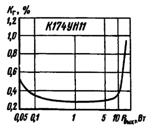 Зависимость коэффициента гармоник от выходной мощности