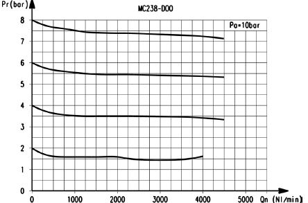 Расходные характеристики фильтров-регуляторов модели MС238
