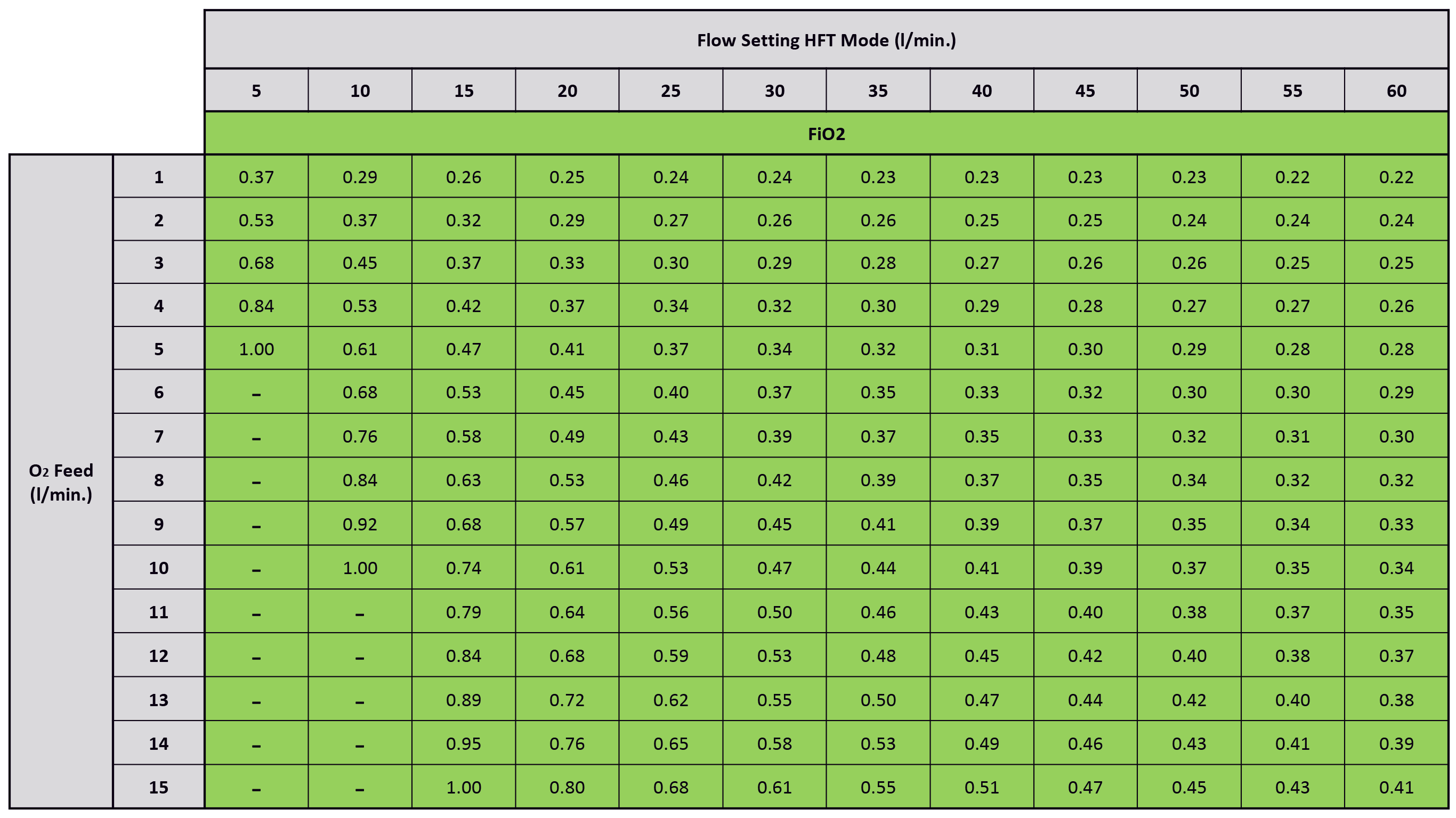 Таблиця - залежність концентрації кисню в киснево-повітряної суміші від потоку кисню і швидкості потоку на виході з апарату ШВЛ / НІВЛ Prisma VENT50-C