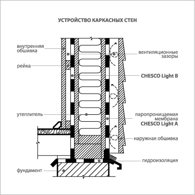 паропроницаемая мембрана какой стороной к утеплителю