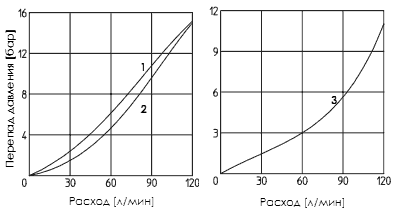 График расходов гидрозамков (модульных обратных клапанов) ATOS KR-012, KR-013, KR-014, KR-011, KR-016