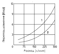 График расходов гидрозамков (модульных обратных клапанов) ATOS JPR-312, JPR-313, JPR-314