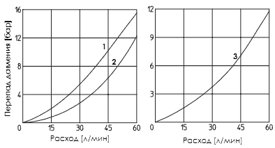 График расходов гидрозамков (модульных обратных клапанов) ATOS HR-012, HR-013, HR-014, HR-011, HR-016