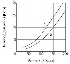 График расходов гидрозамков (модульных обратных клапанов) ATOS JPR-212, JPR-213, JPR-214